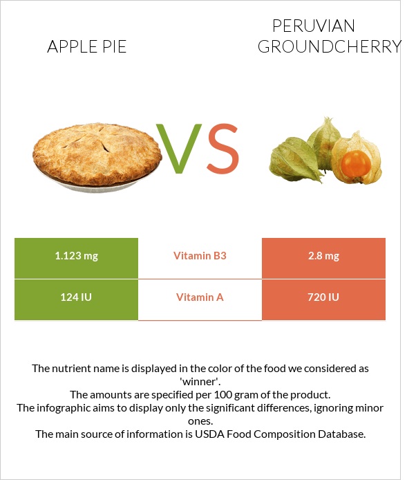 Apple pie vs Peruvian groundcherry infographic