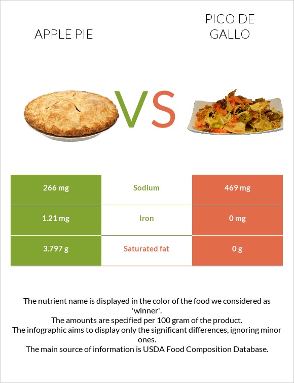 Apple pie vs Pico de gallo infographic