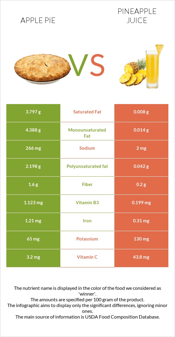 Apple pie vs Pineapple juice infographic