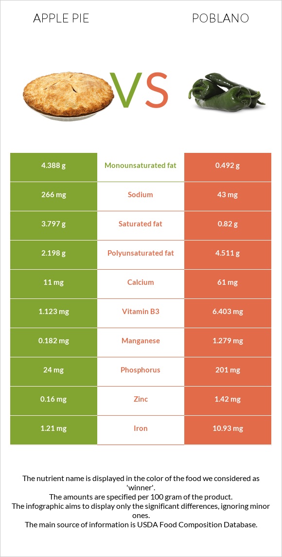 Apple pie vs Poblano infographic