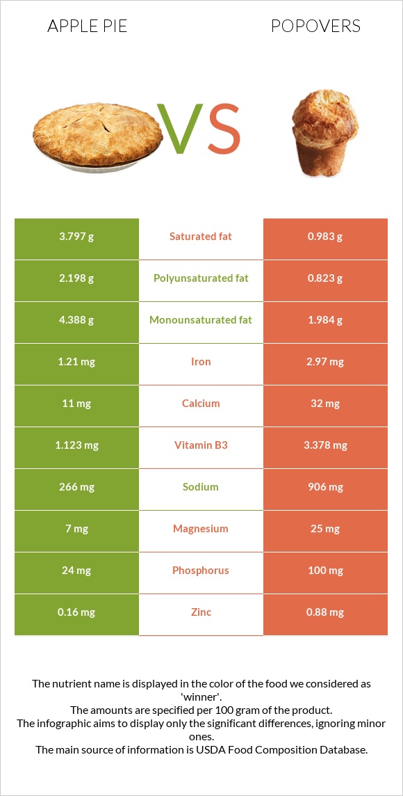 Խնձորով կարկանդակ vs Popovers infographic