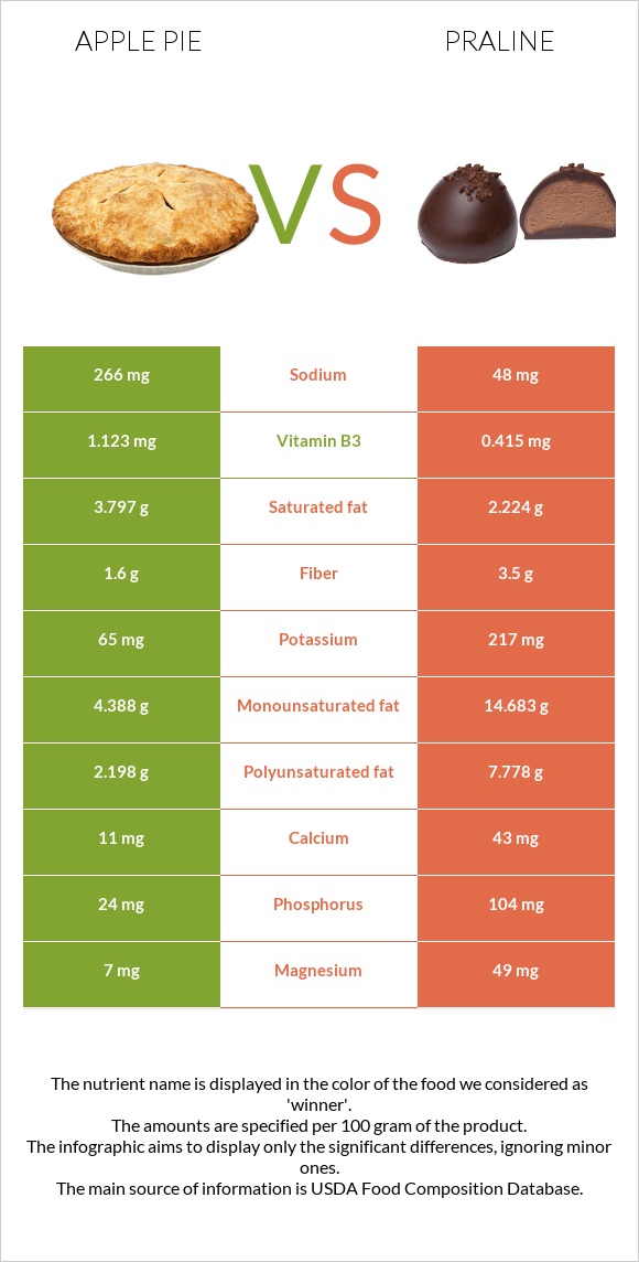 Apple pie vs Praline infographic