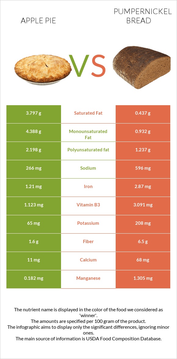 Խնձորով կարկանդակ vs Pumpernickel bread infographic