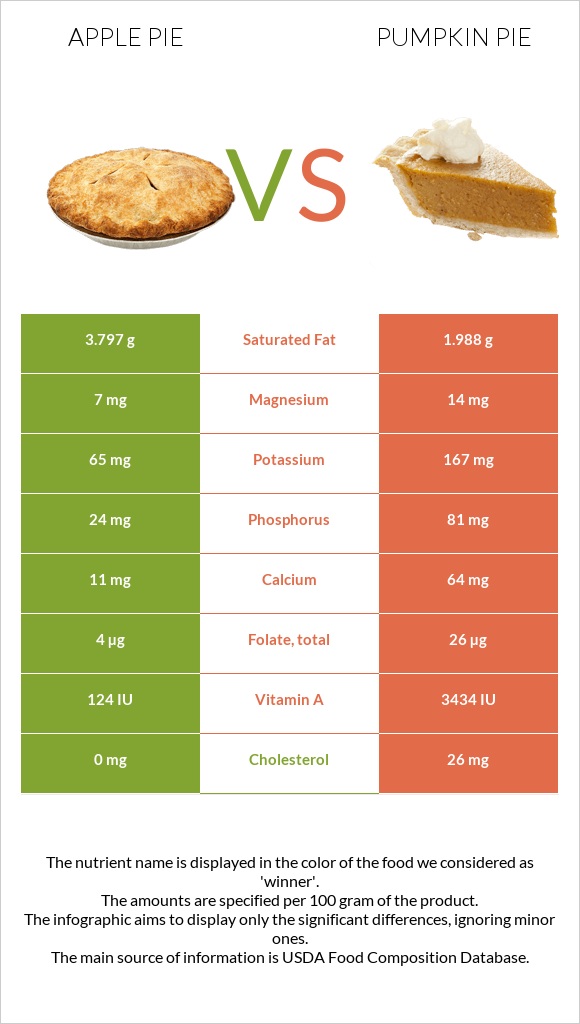 Apple pie vs Pumpkin pie infographic