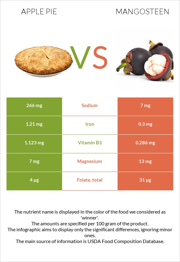 Խնձորով կարկանդակ vs Purple mangosteen infographic