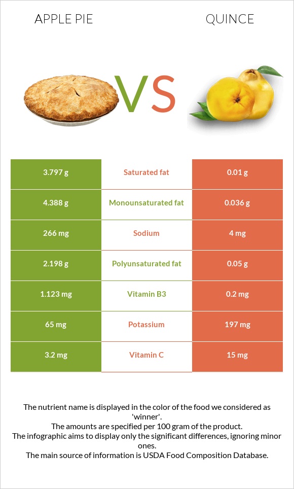 Apple pie vs Quince infographic