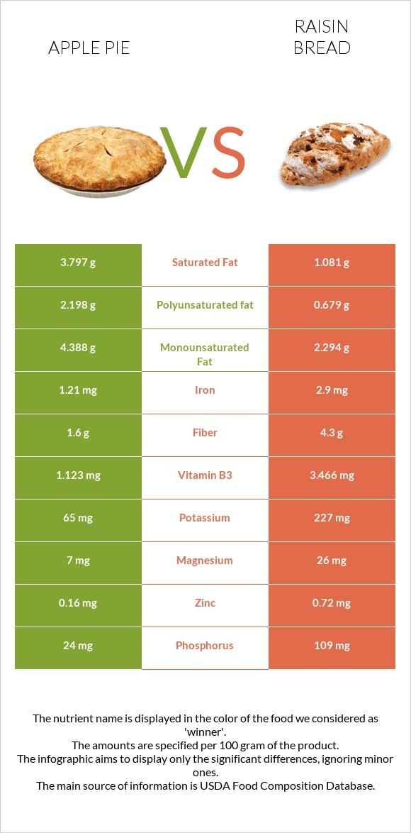 Խնձորով կարկանդակ vs Raisin bread infographic