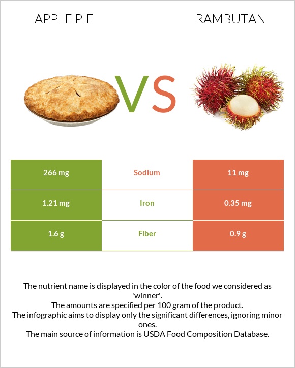 Apple pie vs Rambutan infographic