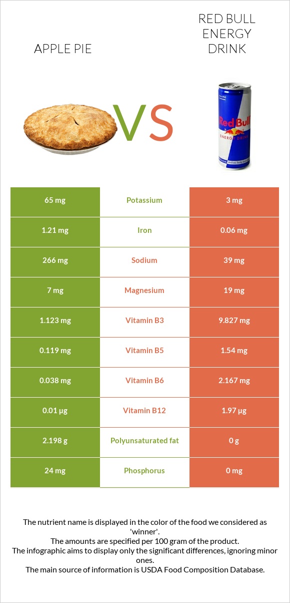 Apple pie vs Red Bull Energy Drink  infographic