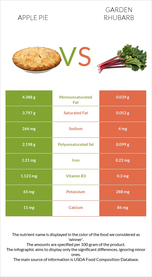 Apple pie vs Garden rhubarb infographic