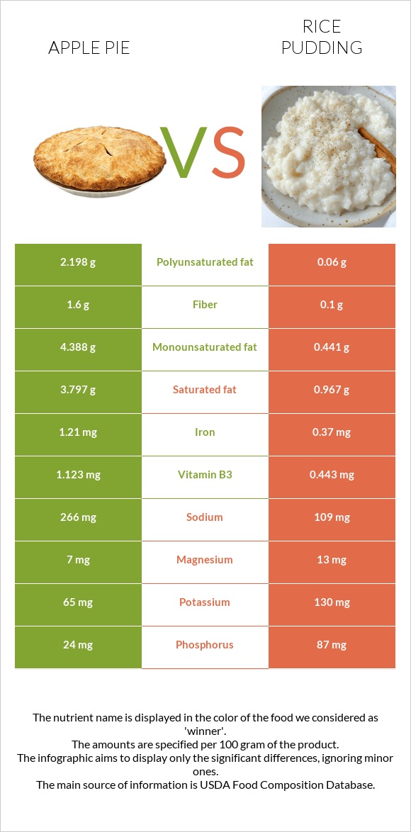 Apple pie vs Rice pudding infographic