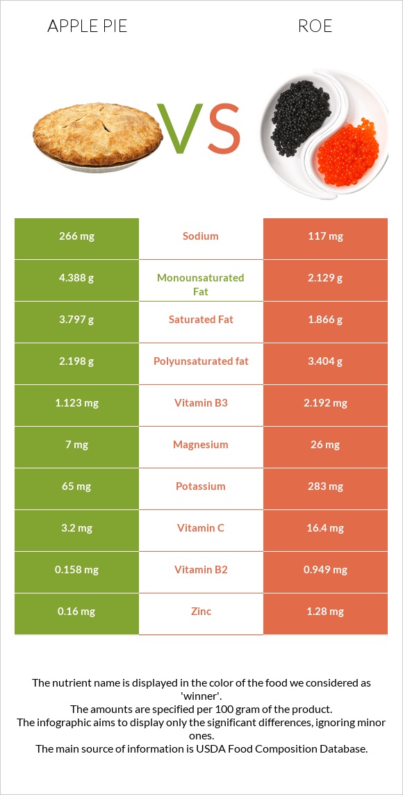 Խնձորով կարկանդակ vs Ձկնկիթ infographic