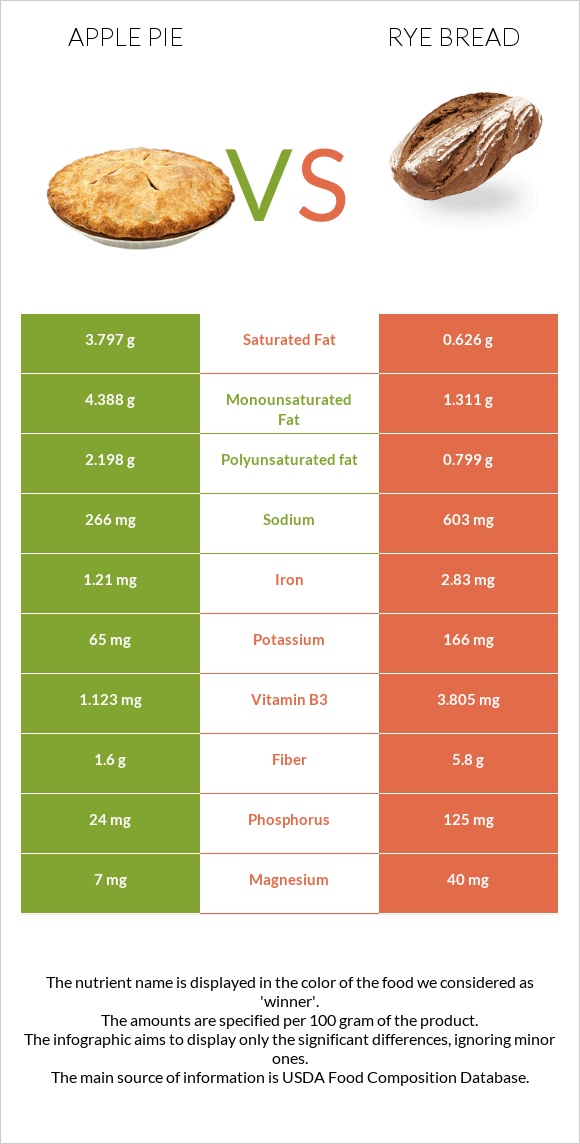 Խնձորով կարկանդակ vs Rye bread infographic