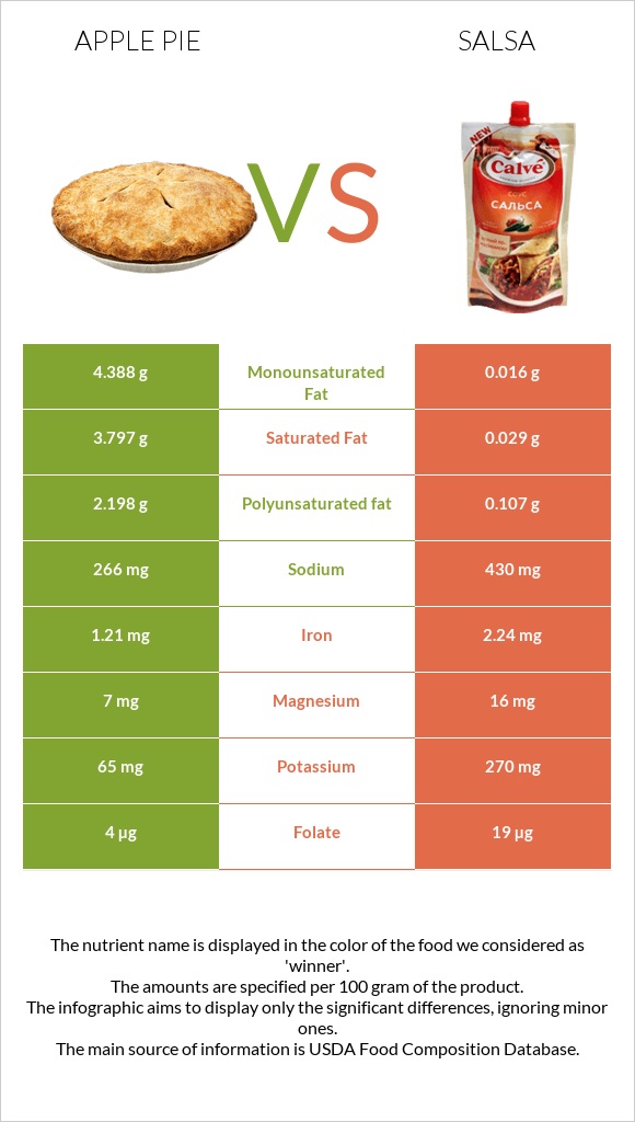 Apple pie vs Salsa infographic