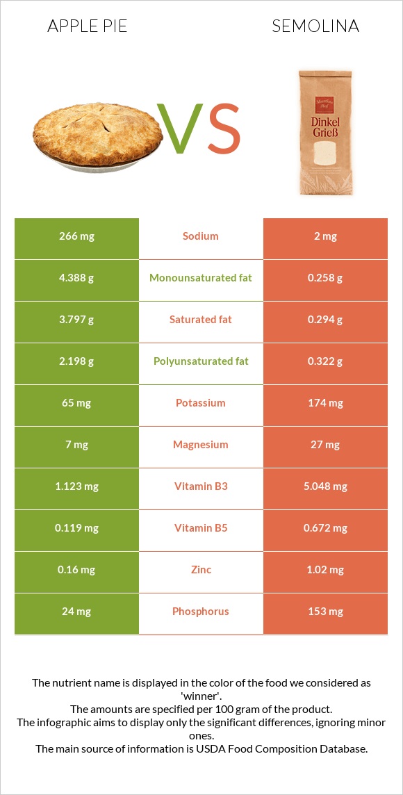 Apple pie vs Semolina infographic