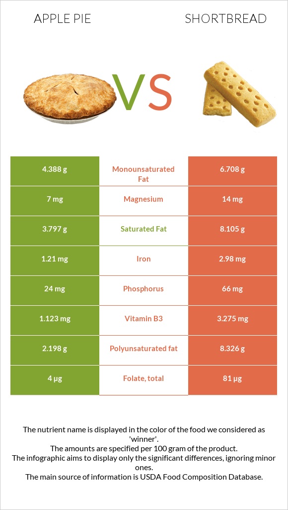 Apple pie vs Shortbread infographic