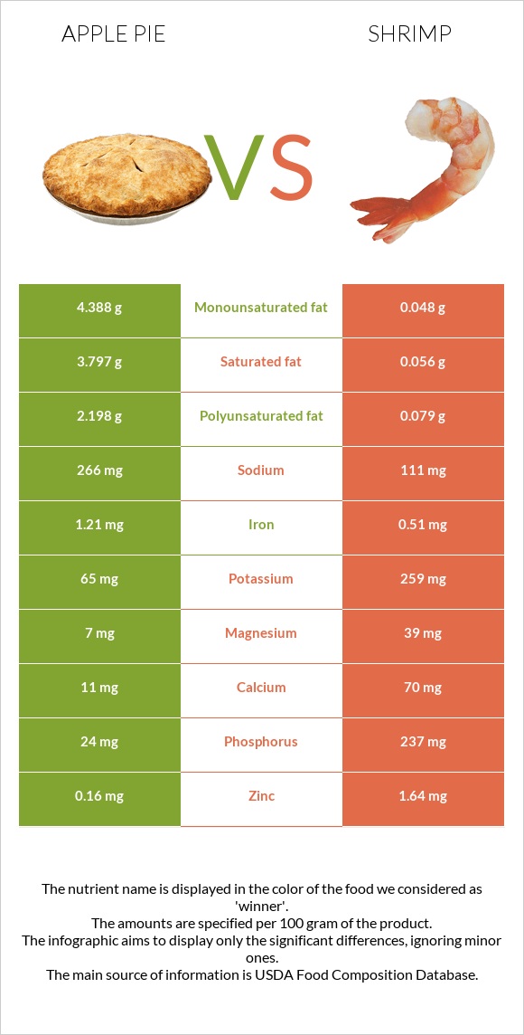 Խնձորով կարկանդակ vs Մանր ծովախեցգետին infographic