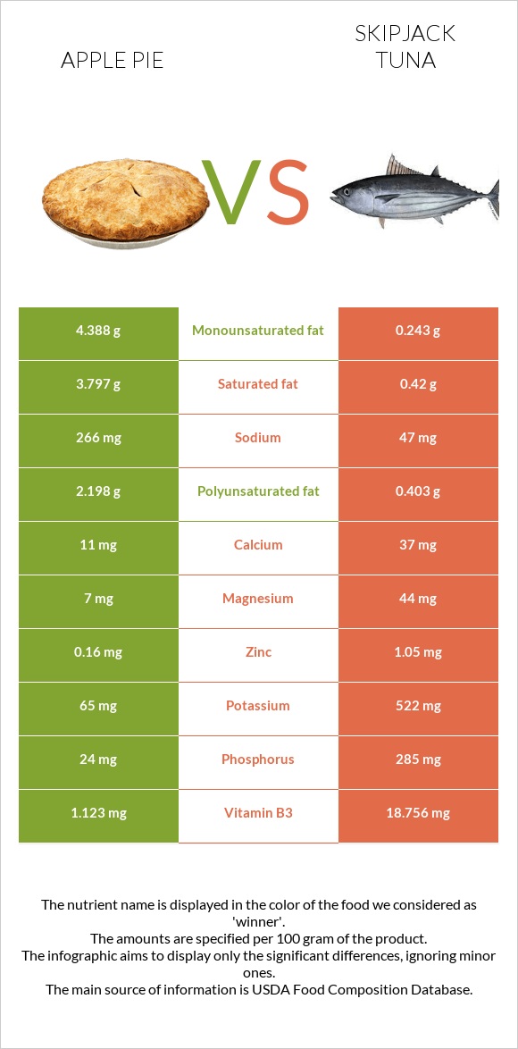 Apple pie vs Skipjack tuna infographic