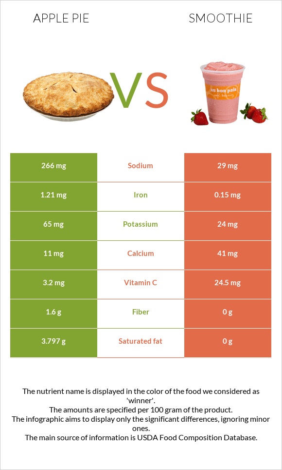 Apple pie vs Smoothie infographic