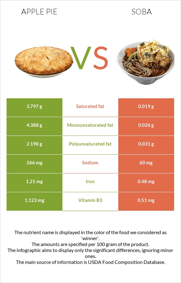 Apple pie vs Soba infographic