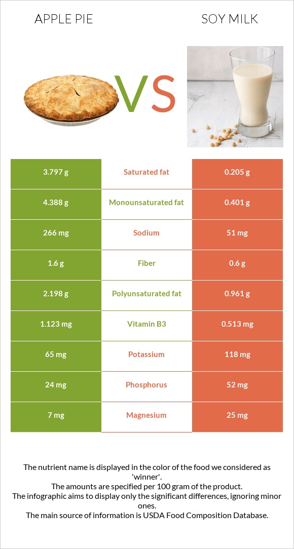 Խնձորով կարկանդակ vs Սոյայի կաթ infographic