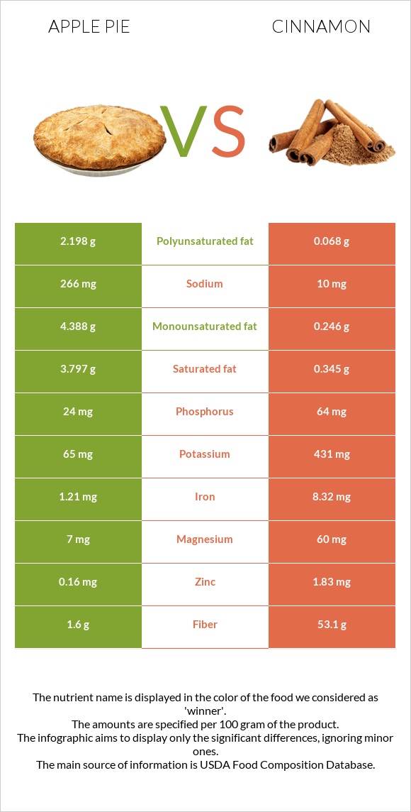 Apple pie vs Cinnamon infographic