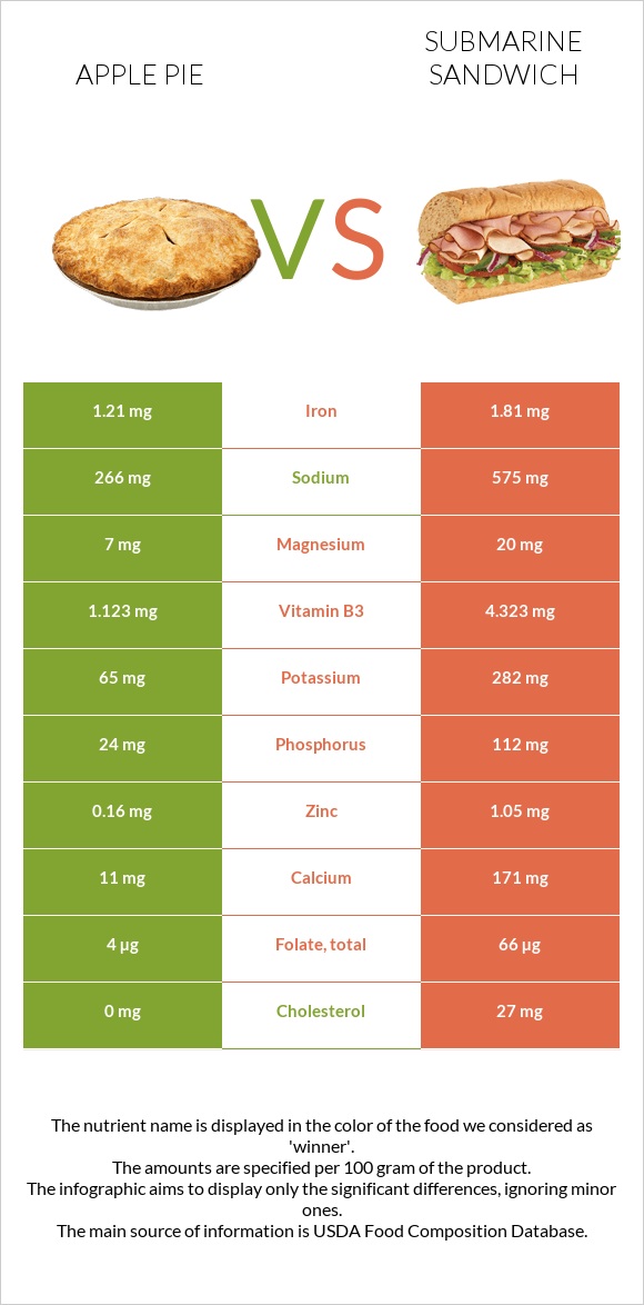 Apple pie vs Submarine sandwich infographic