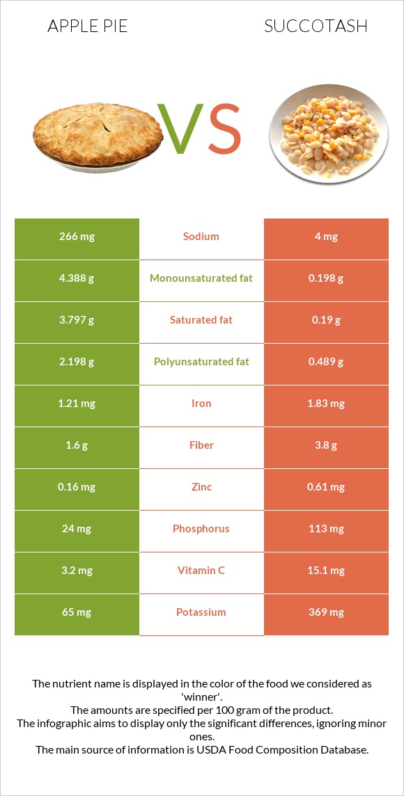 Apple pie vs Succotash infographic