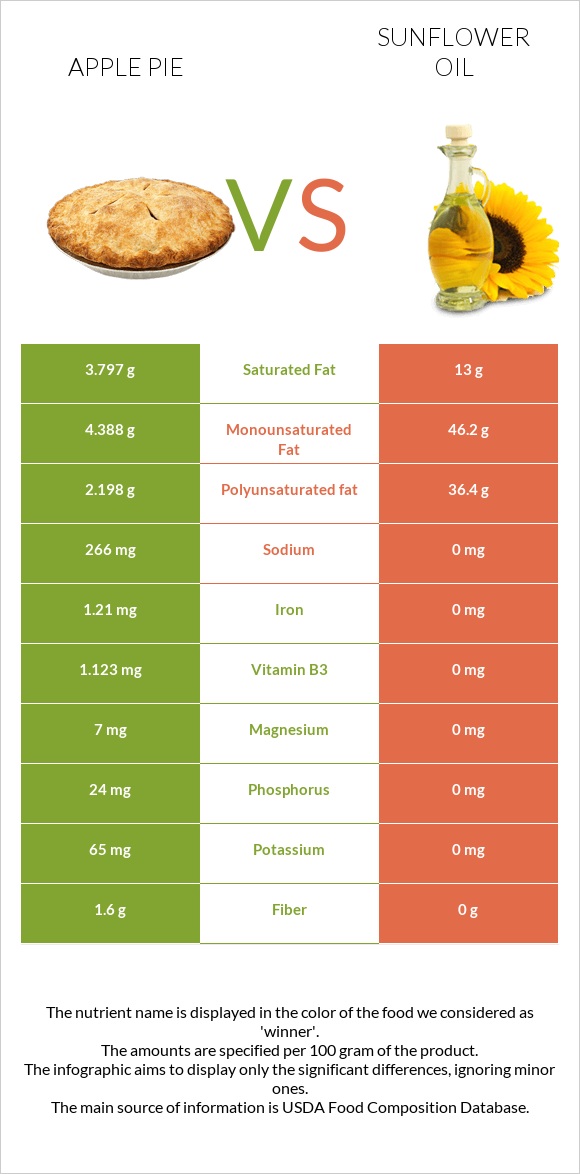 Apple pie vs Sunflower oil infographic