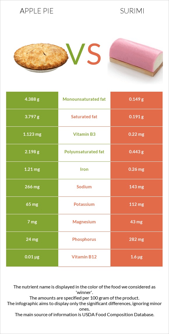 Խնձորով կարկանդակ vs Ծովախեցգետին սուրիմի infographic