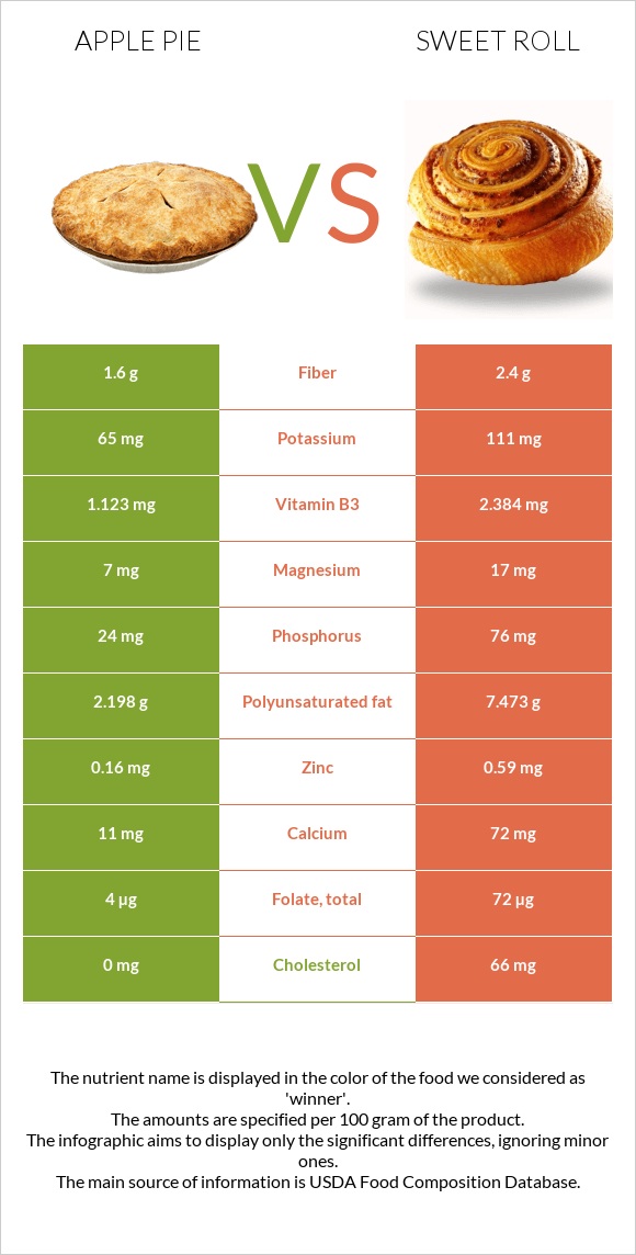 Apple pie vs Sweet roll infographic