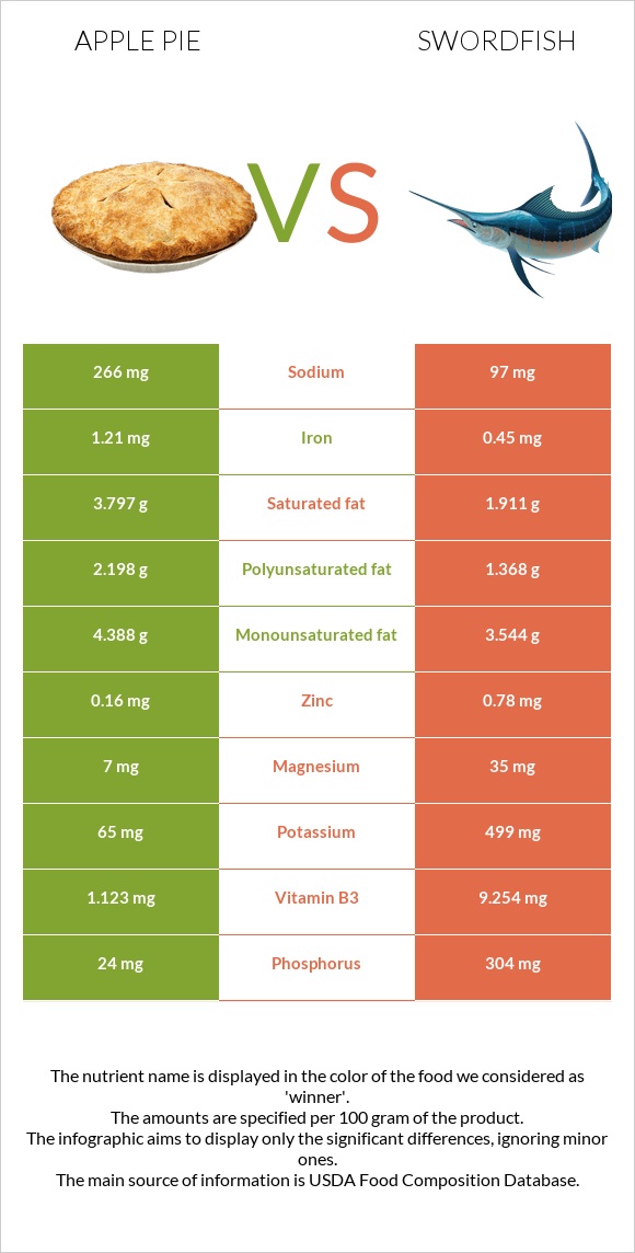 Apple pie vs Swordfish infographic