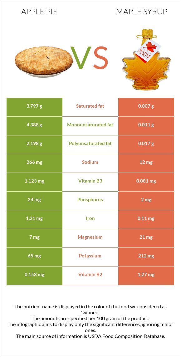 Apple pie vs Maple syrup infographic