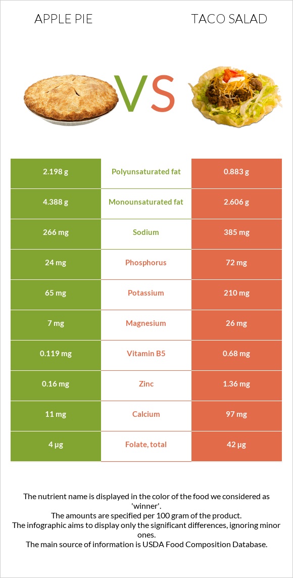 Apple pie vs Taco salad infographic