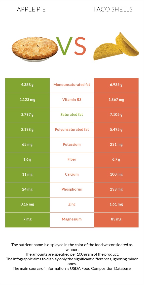 Apple pie vs Taco shells infographic