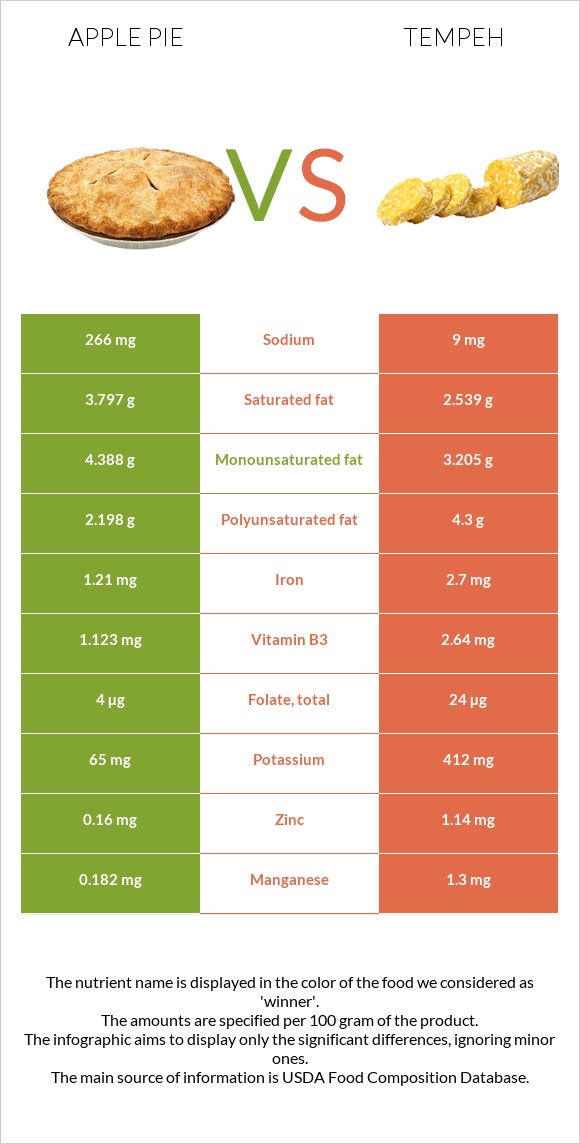 Խնձորով կարկանդակ vs Tempeh infographic