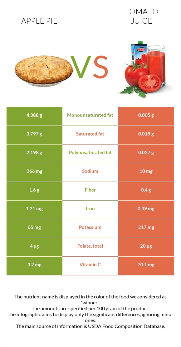 Apple pie vs Tomato juice infographic