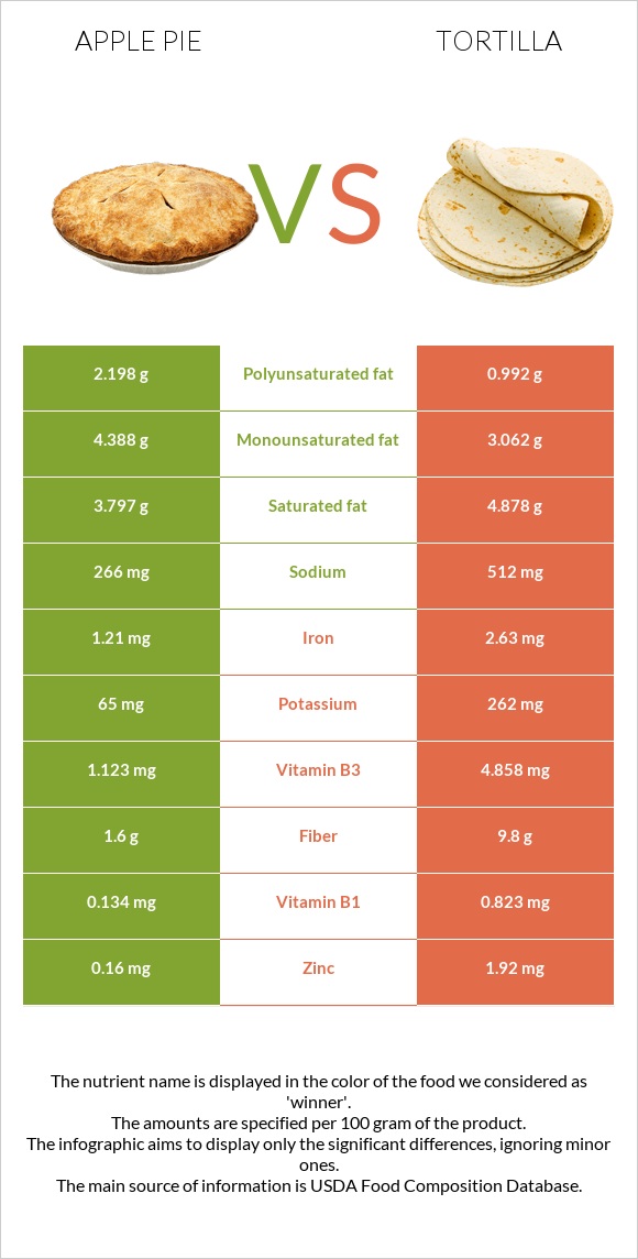 Խնձորով կարկանդակ vs Տորտիլա infographic