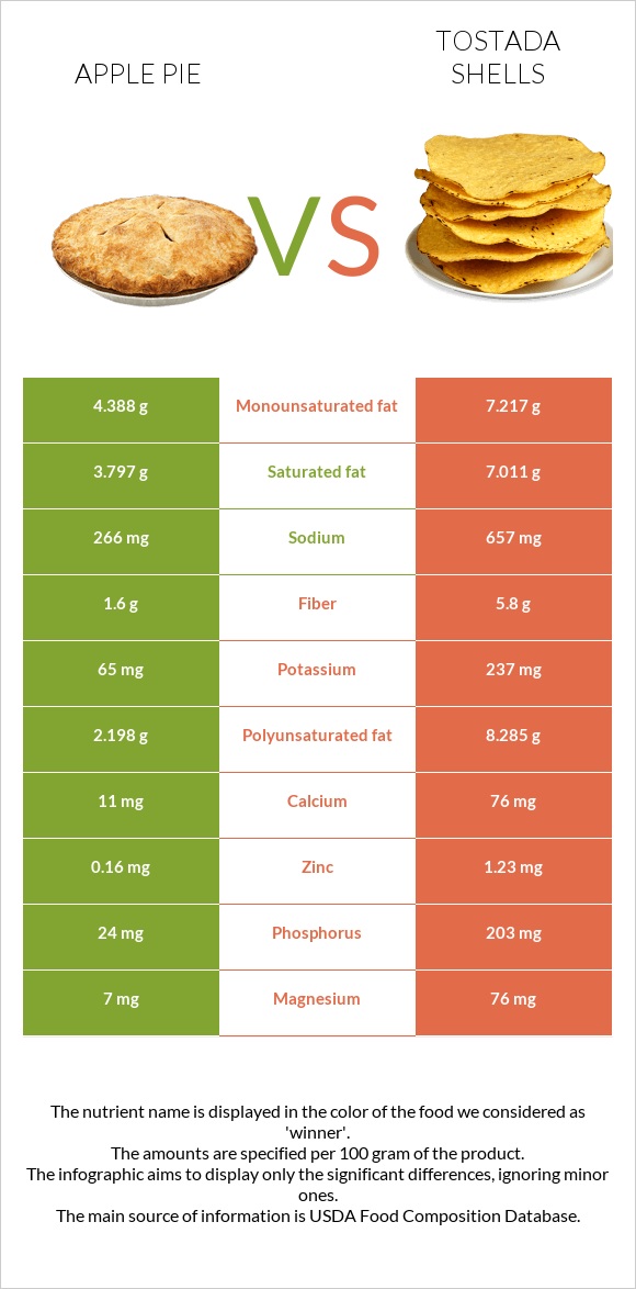 Խնձորով կարկանդակ vs Tostada shells infographic