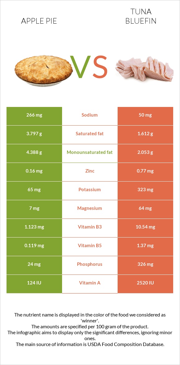 Խնձորով կարկանդակ vs Թունա infographic