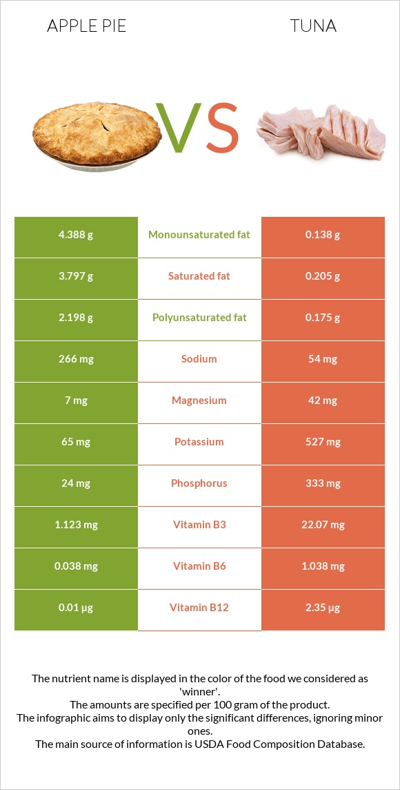 Apple pie vs. Tuna — InDepth Nutrition Comparison