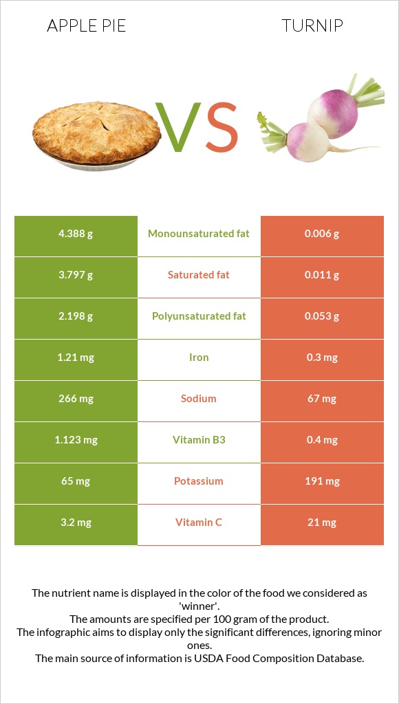 Խնձորով կարկանդակ vs Շաղգամ infographic