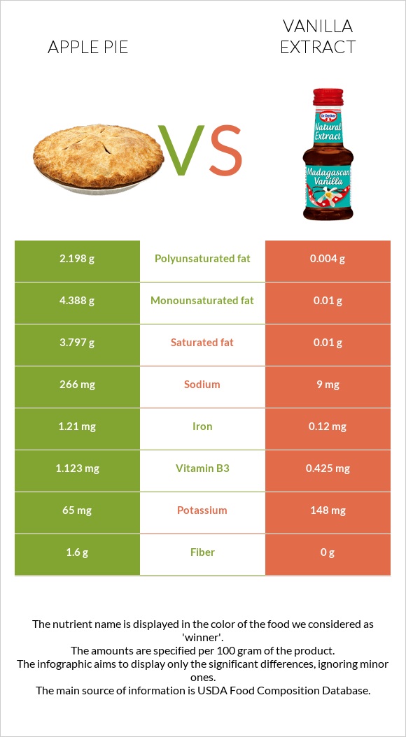 Apple pie vs Vanilla extract infographic