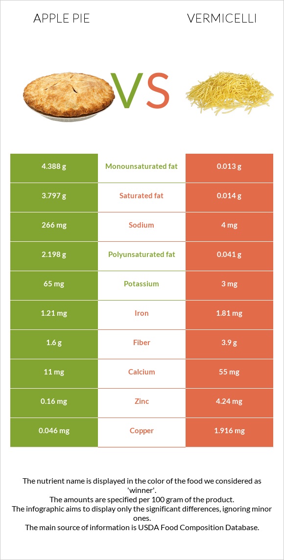 Խնձորով կարկանդակ vs Վերմիշել infographic