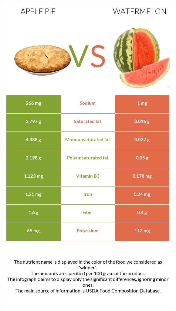 Apple pie vs Watermelon infographic