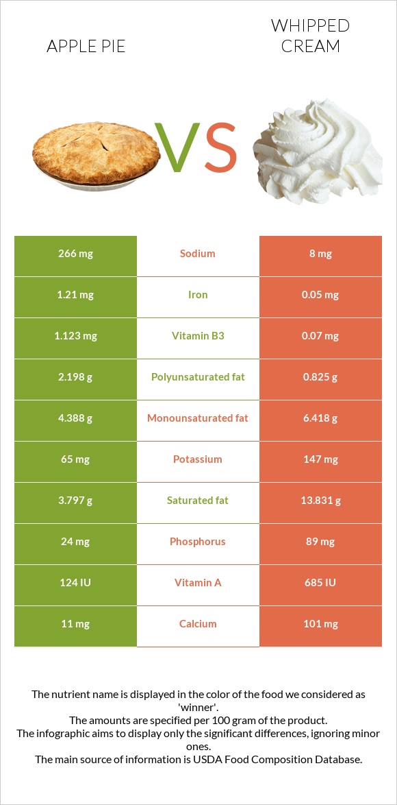 Apple pie vs Whipped cream infographic