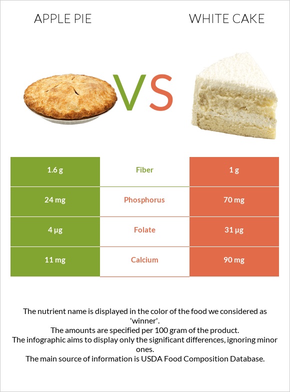 Խնձորով կարկանդակ vs White cake infographic
