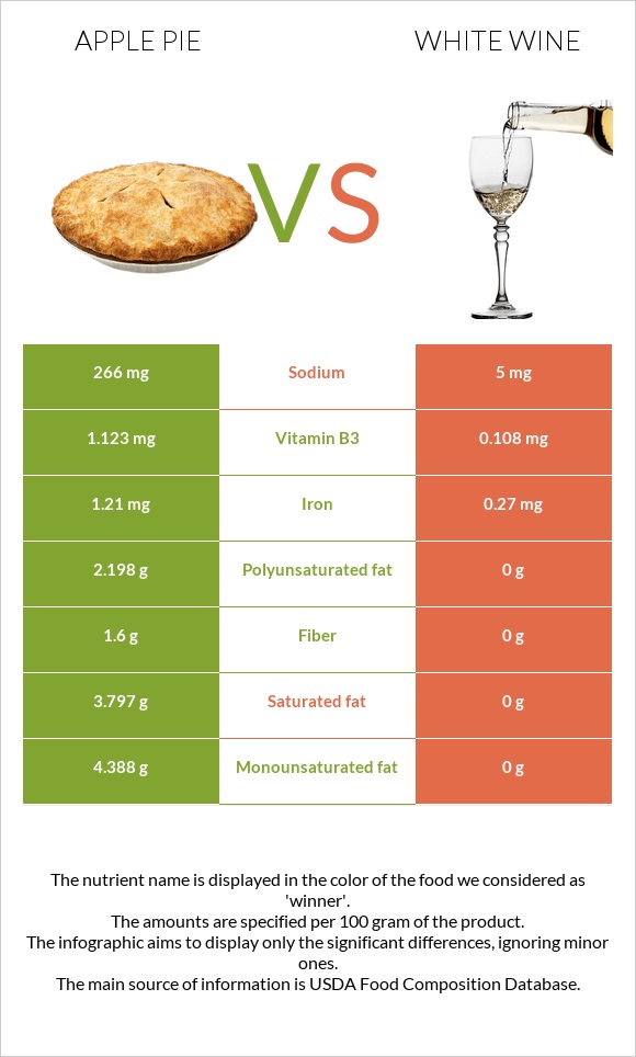 Apple pie vs White wine infographic