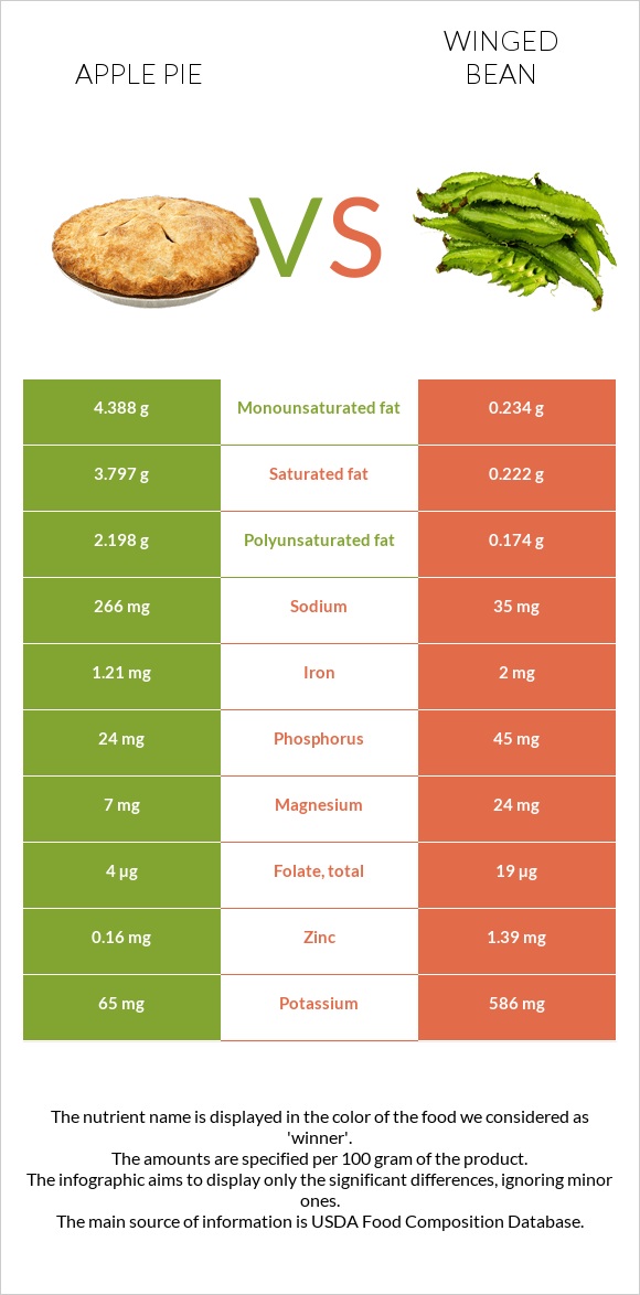 Apple pie vs Winged bean infographic