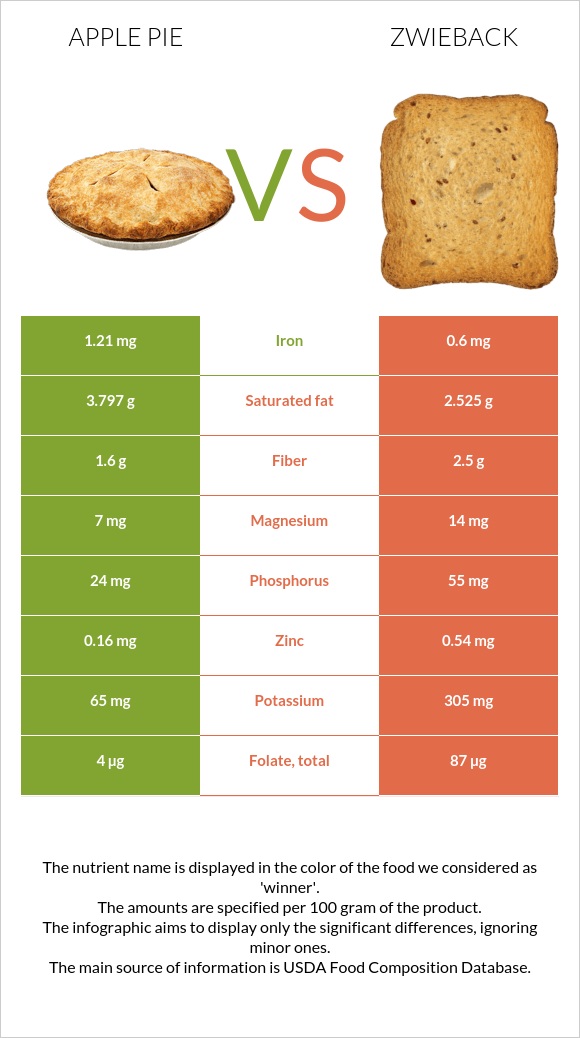 Խնձորով կարկանդակ vs Ձվիբեք infographic